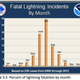 Illustration for article titled New statistics on lightning deaths in the U.S. reveal weird patterns